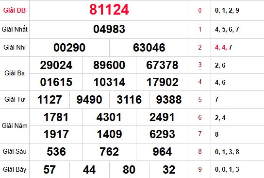 Kết quả xsmb trong lần mở thưởng gần nhất