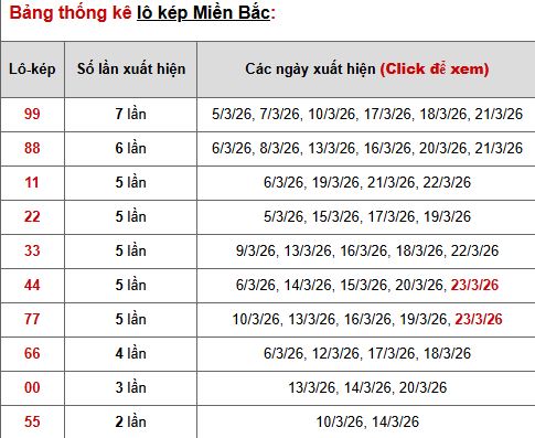 Phân tích, thống kê lô kép XSMB ngày 27/3/2026
