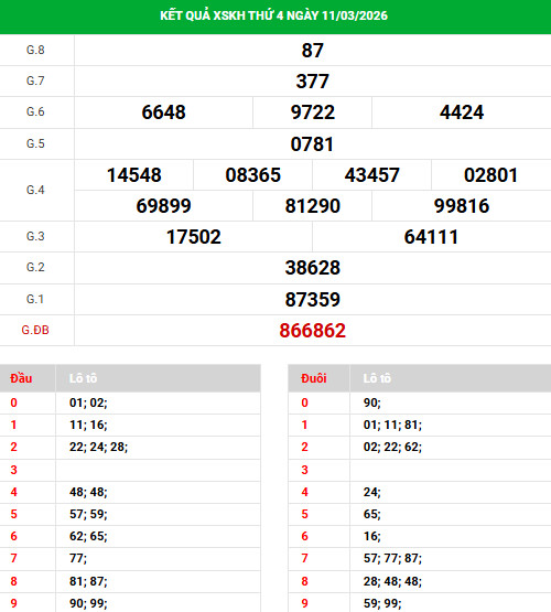 Dự đoán xổ số Khánh Hòa ngày 15/3/2026 siêu chuẩn
