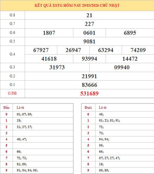 Dự đoán xổ số Tiền Giang ngày 5/4/2026 chính xác
