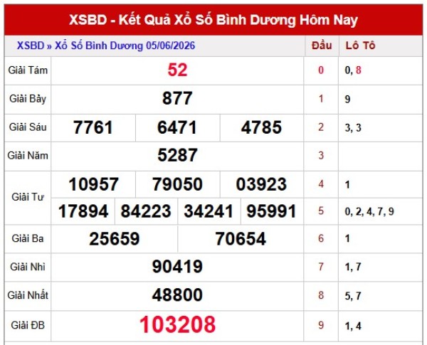 Dự đoán XSBD ngày 12/6/2026 thứ 6 miễn phí chuẩn xác