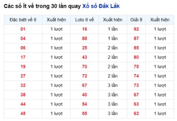 Dự đoán XSDLK ngày 09/06/2026 thứ 3 chính xác 100