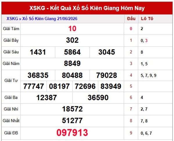 Dự đoán XSKG ngày 28/6/2026 chủ nhật VIP hôm nay