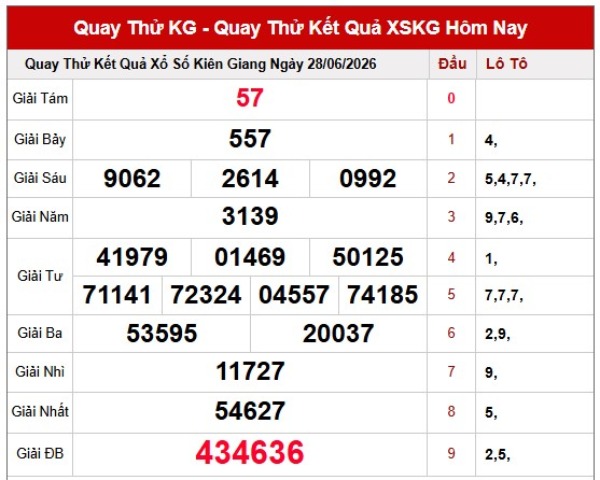 Dự đoán XSKG ngày 28/6/2026 chủ nhật VIP hôm nay