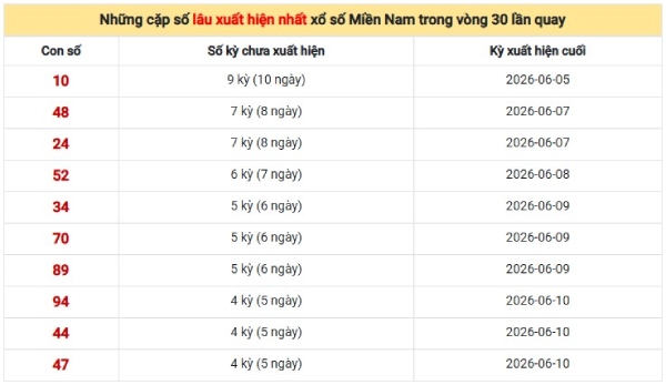 Dự đoán XSMN 22/6/2026 - Dự đoán miền Nam thứ 2 thần tài