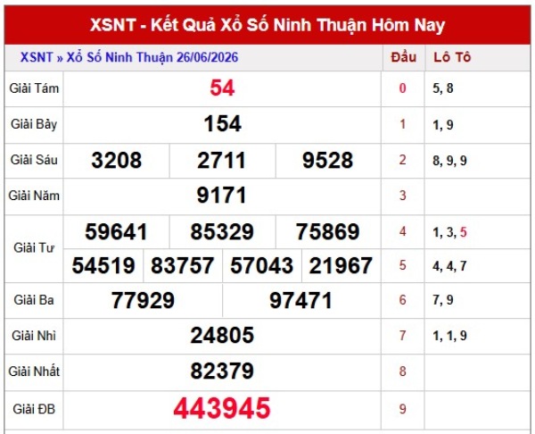Dự đoán XSNT ngày 03/07/2026 thứ 6 VIP hôm nay