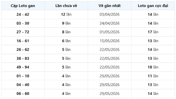 Dự đoán XSNT ngày 03/07/2026 thứ 6 VIP hôm nay