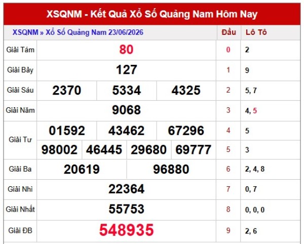 Dự đoán XSQNM ngày 30/6/2026 thứ 3 miễn phí chuẩn xác