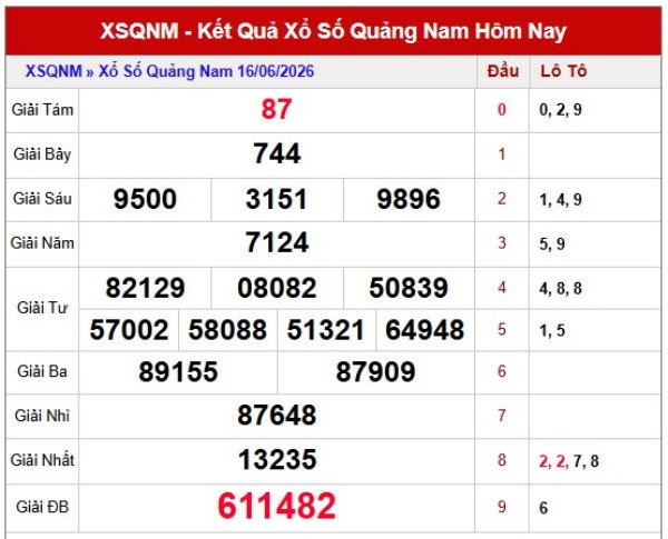 Dự đoán XSQNM ngày 23/6/2026 thứ 3 miễn phí chuẩn xác