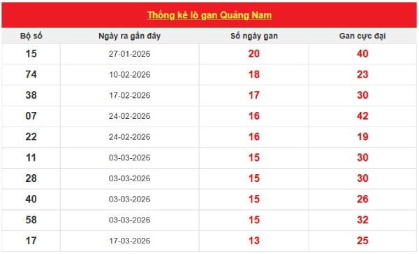 Dự đoán XSQNM ngày 23/6/2026 thứ 3 miễn phí chuẩn xác