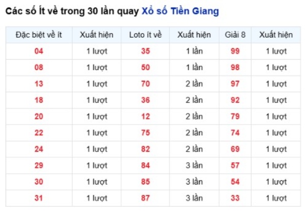 Dự đoán XSTG ngày 14/6/2026 chủ nhật siêu chuẩn