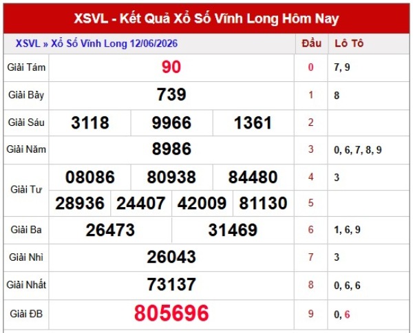 Dự đoán XSVL ngày 19/6/2026 thứ 6 chính xác 100