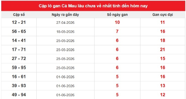 Dự đoán XSCM ngày 13/7/2026 thứ 2 VIP hôm nay