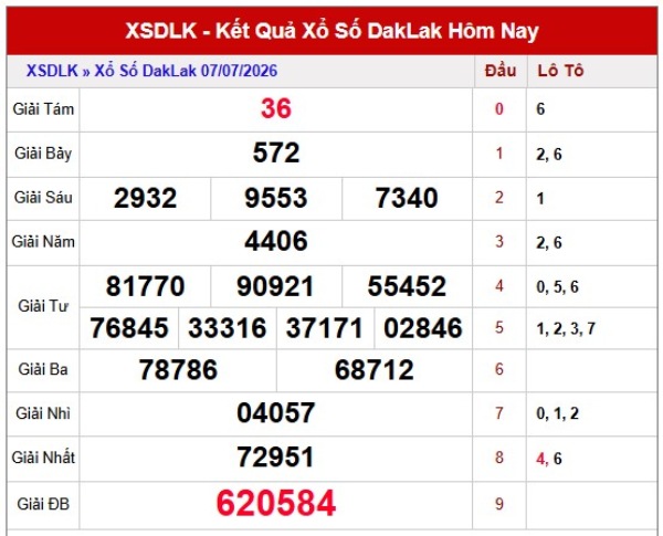 Dự đoán XSDLK ngày 14/7/2026 thứ 3 chính xác 100