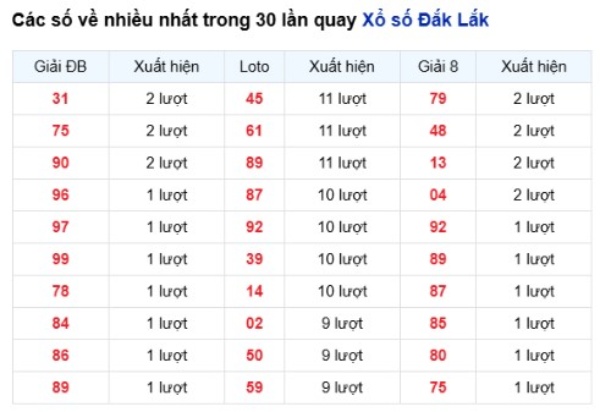 Dự đoán XSDLK ngày 14/7/2026 thứ 3 chính xác 100