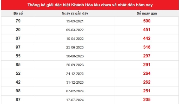 Dự đoán XSKH ngày 12/7/2026 chủ nhật miễn phí hôm nay